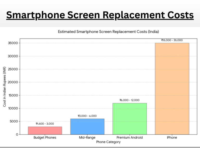 Smartphone Screen Replacement Costs