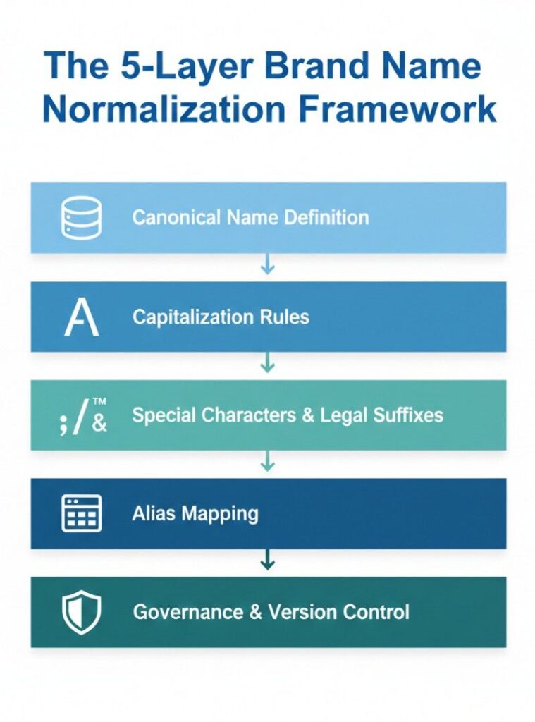 5-layer brand name normalization framework