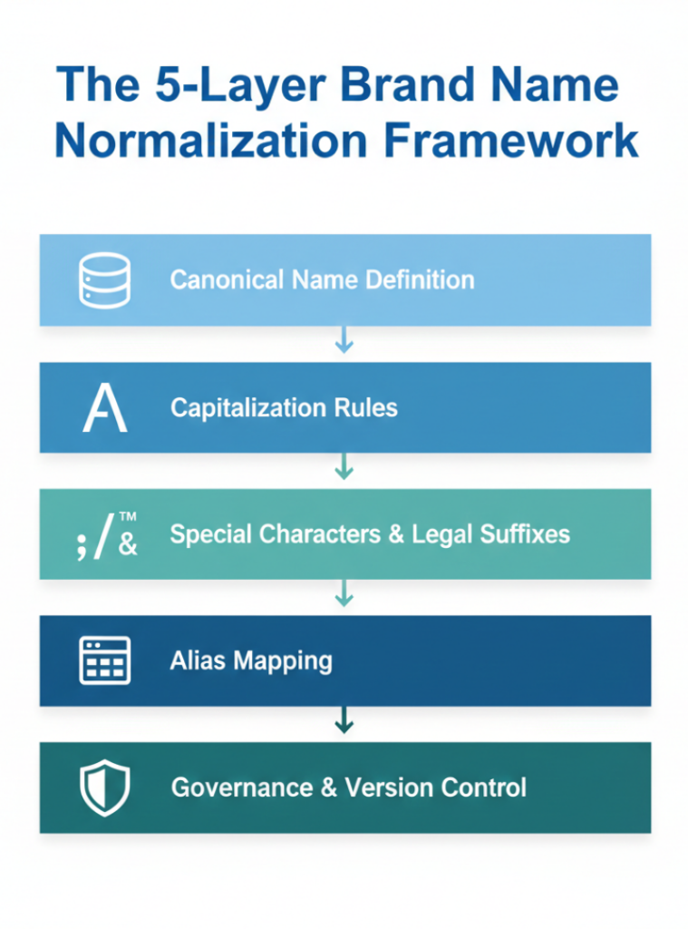 5-layer brand name normalization framework infographic showing canonical naming, capitalization, punctuation, alias mapping, and governance