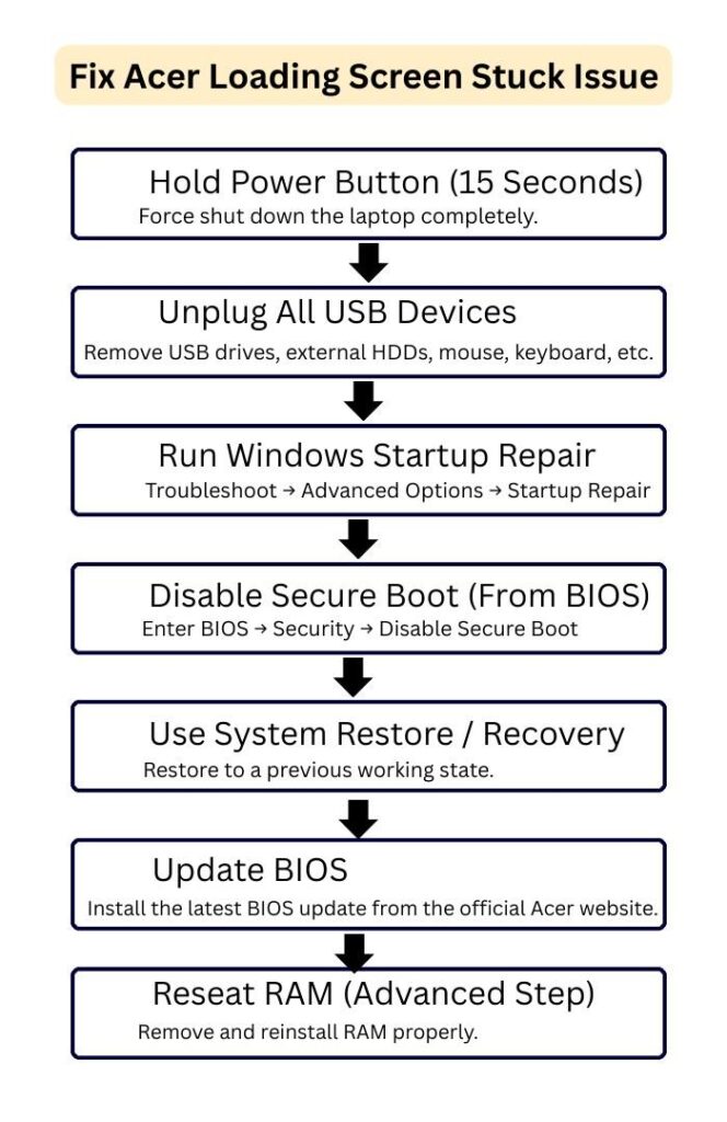 7-step infographic showing how to fix Acer laptop stuck on loading screen