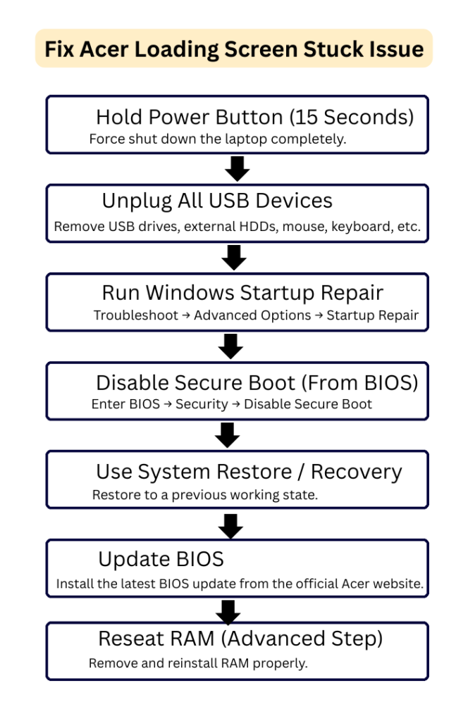 7-step infographic showing how to fix Acer laptop stuck on loading screen