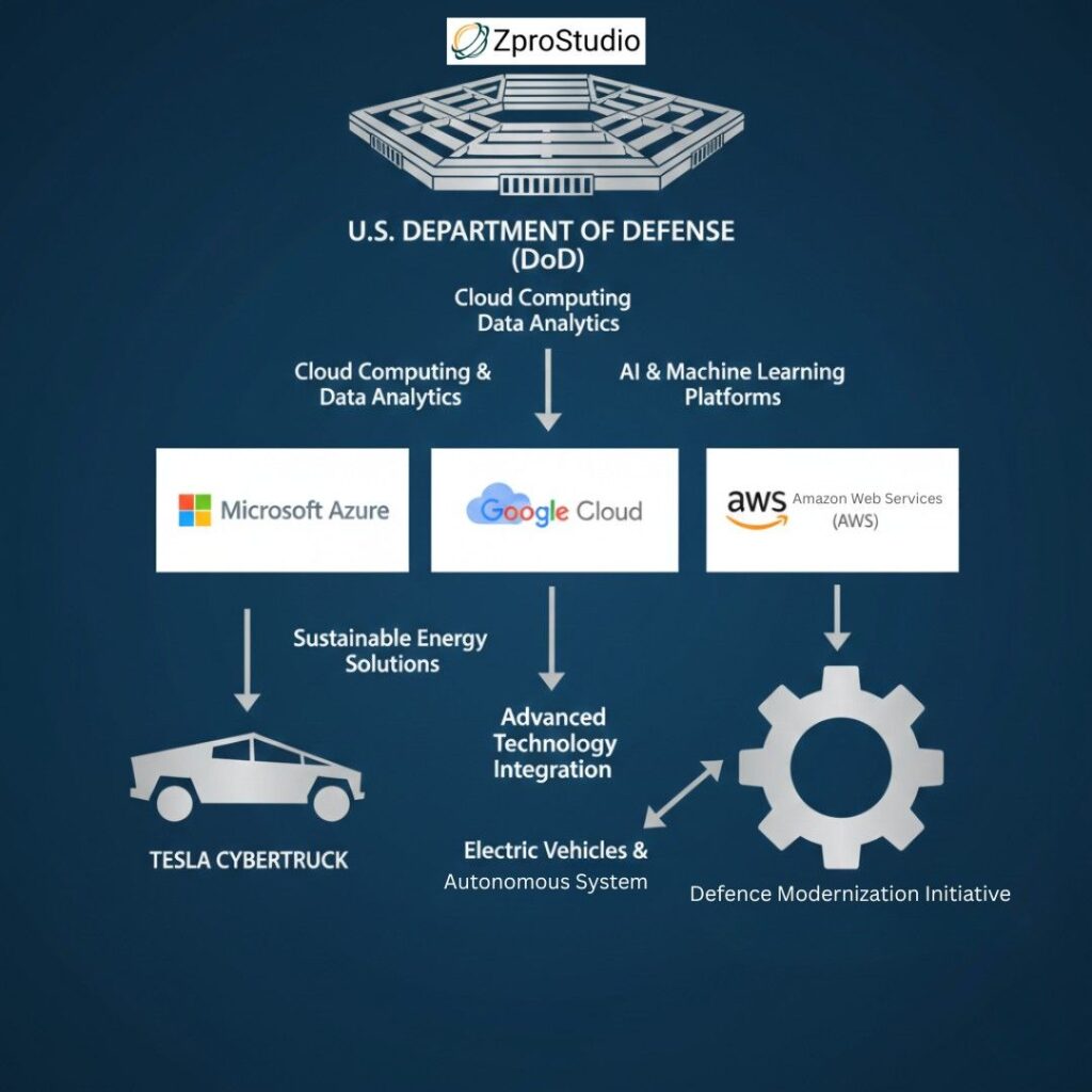 Pentagon Big Tech Tesla Cybertruck