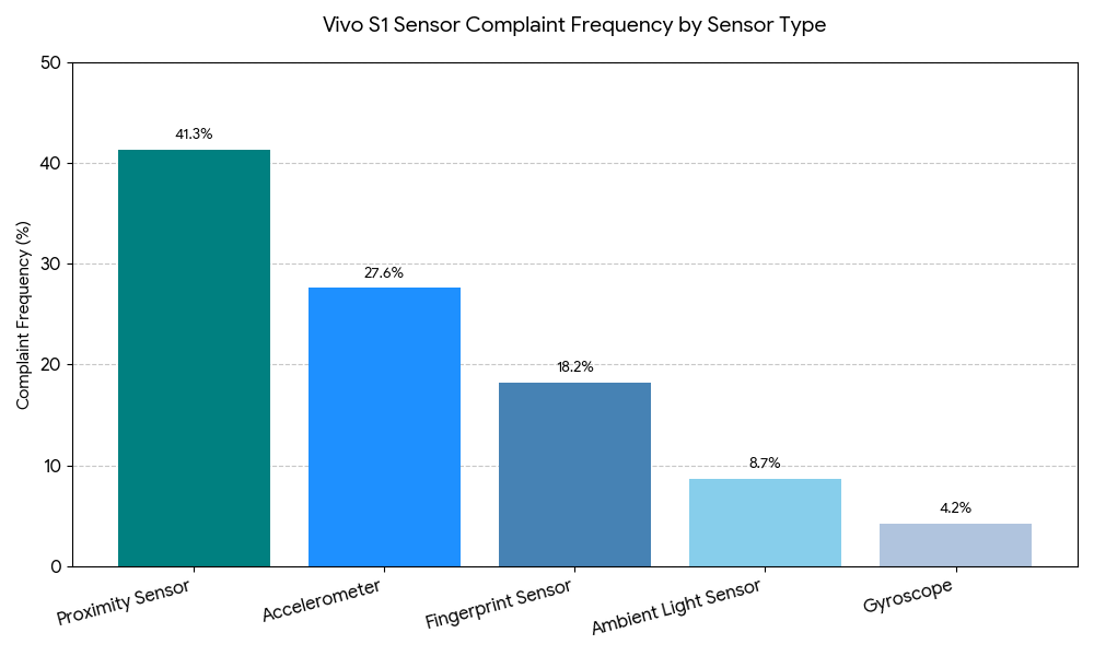 bar chart for vivo s1 sensor setting
