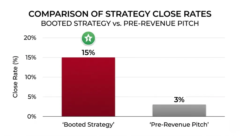 A bar chart comparing fundraising outcomes for startups using a booted fundraising strategy versus those pitching without traction, showing higher close rates and better valuation multiples