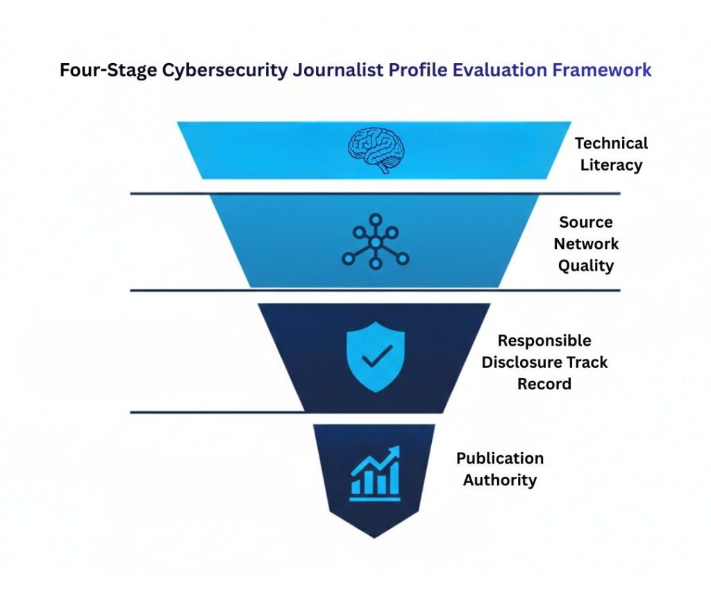 cybersecurity journalist profile evaluation framework infographic