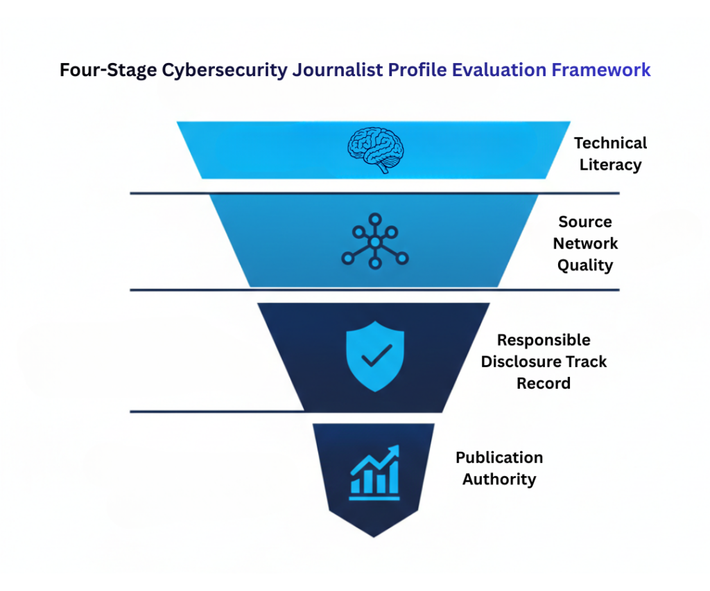 cybersecurity journalist profile evaluation framework infographic