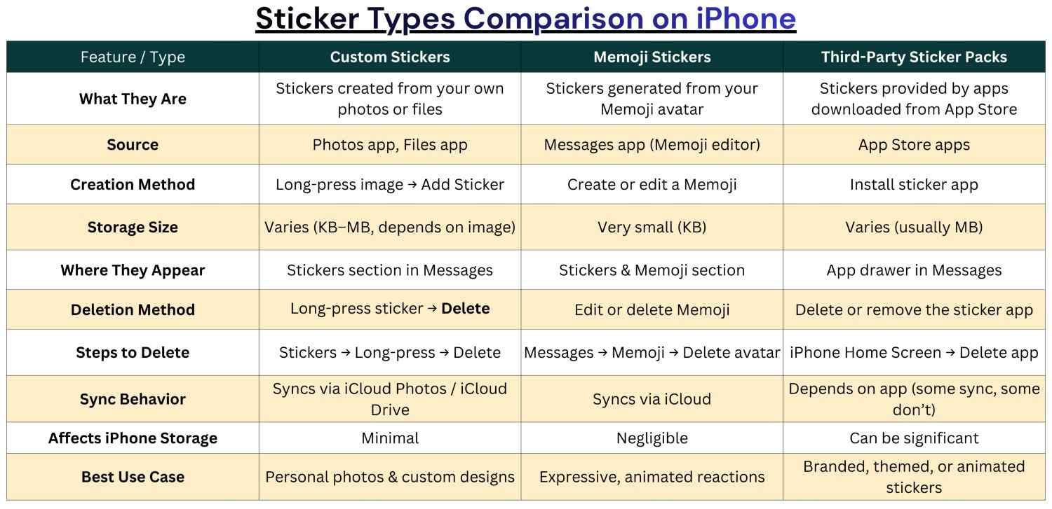 sticker types on iphone