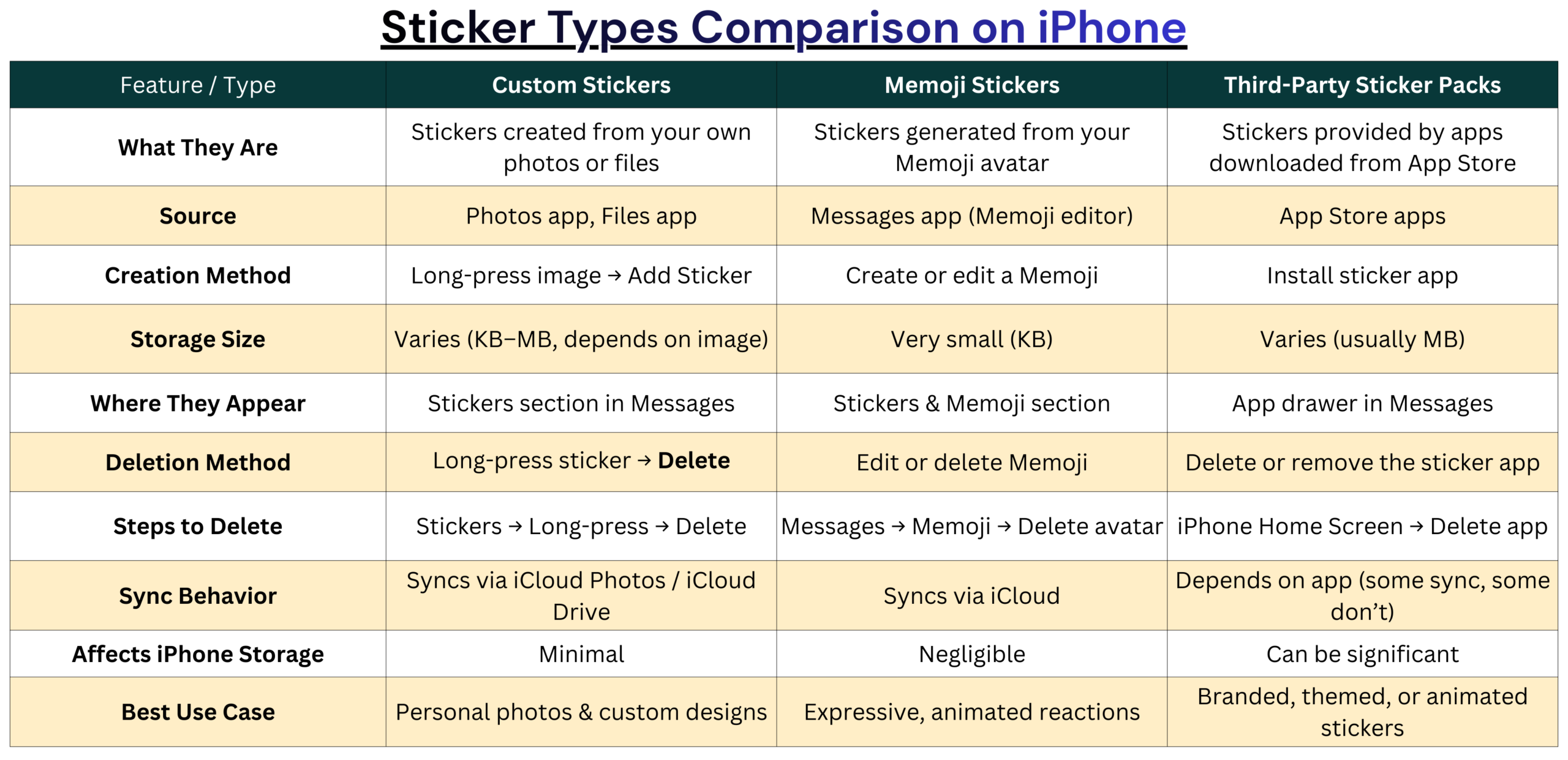 Sticker Types Comparison on iPhone