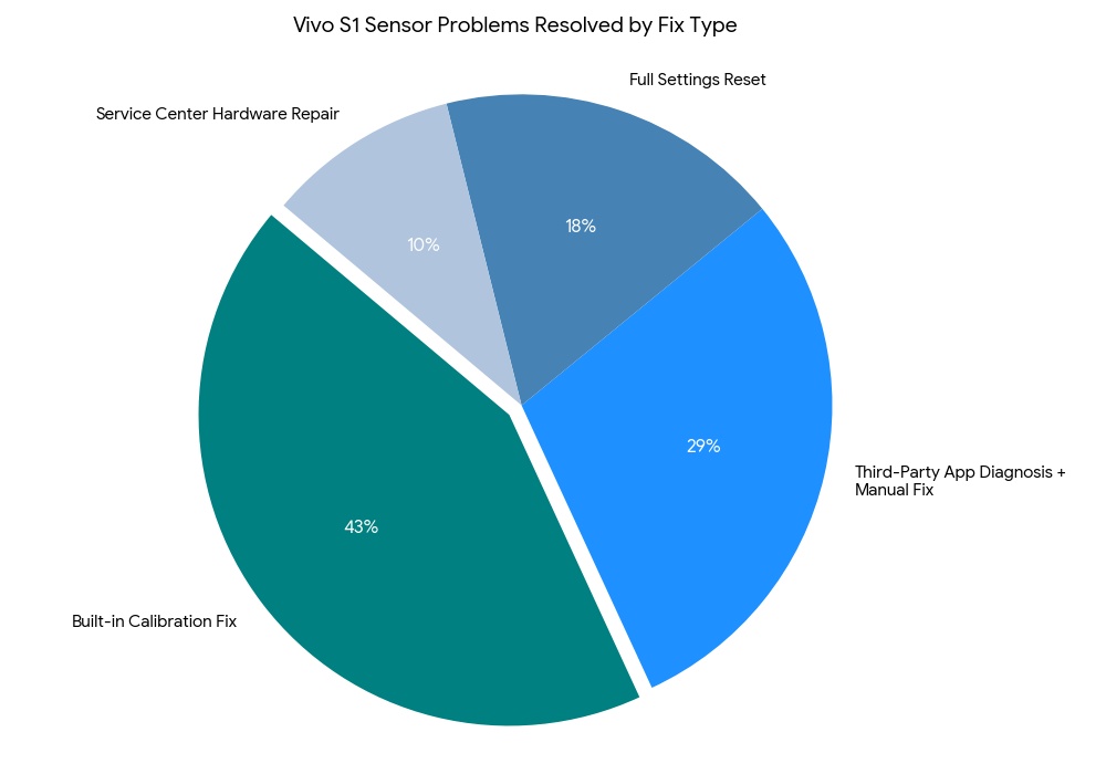 pie chart for vivo s1 sensor setting