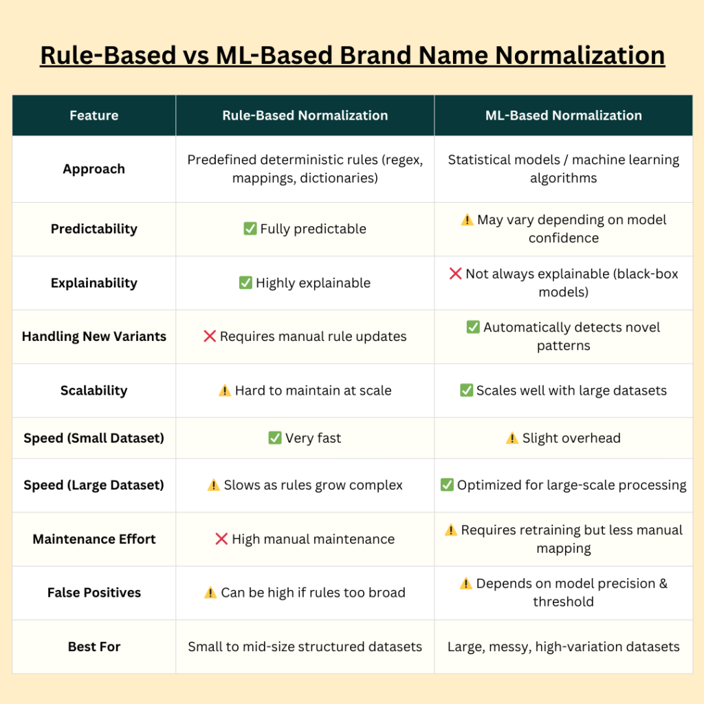 Comparison chart of rule-based versus ML-based brand name normalization approaches showing strengths and weaknesses of each