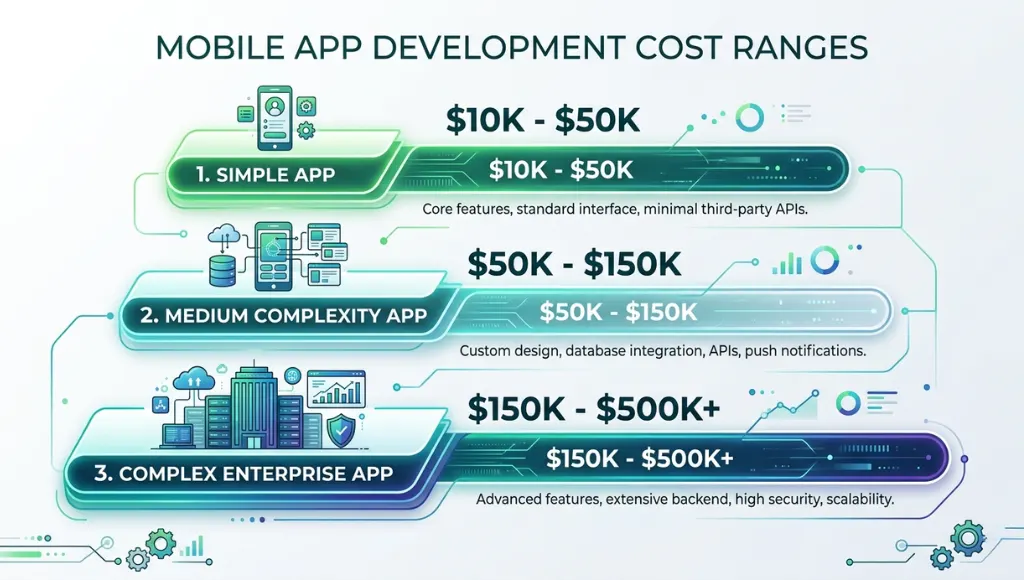 Mobile app development cost breakdown chart showing price ranges by app complexity level