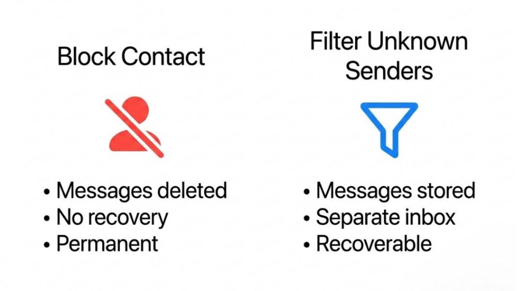 Comparison infographic iPhone blocking vs Filter Unknown Senders feature iOS Messages settings