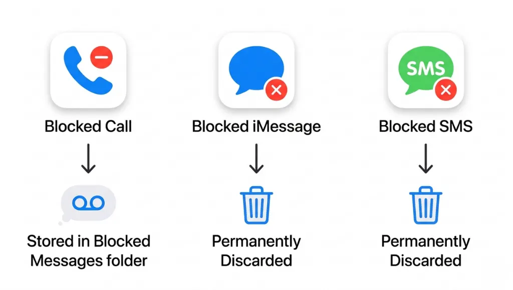 Diagram showing how the iPhone block feature routes calls to voicemail and discards text messages in iOS 18