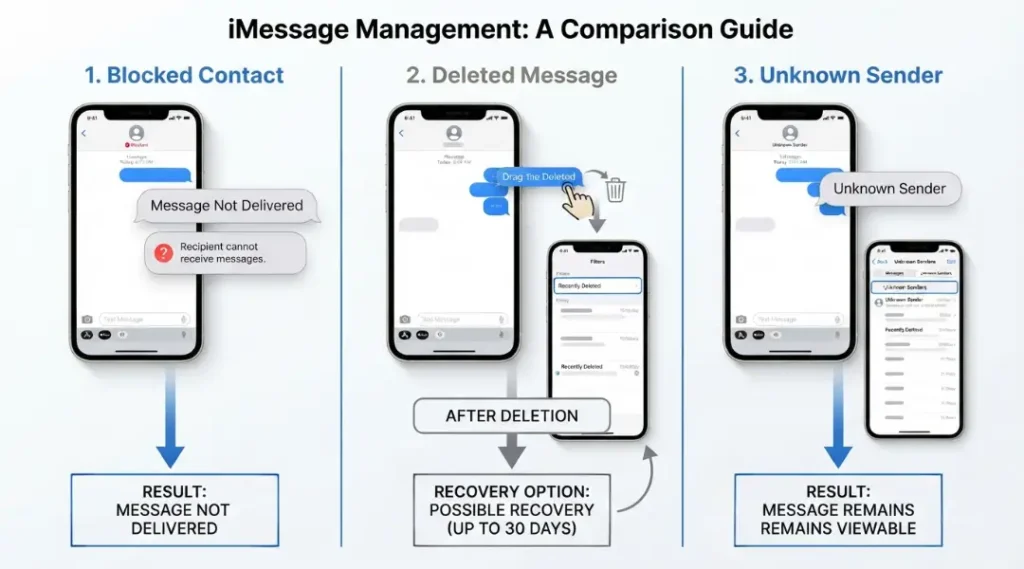 iPhone blocked contacts vs deleted messages vs unknown sender filtering
