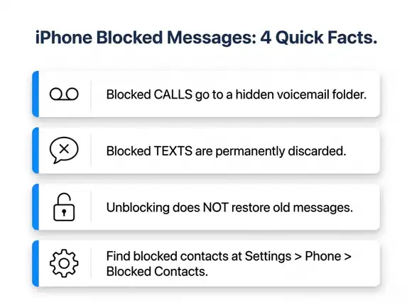 Visual FAQ guide answering common questions about how to view blocked messages on iPhone
