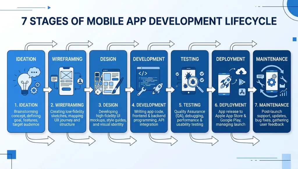 Mobile app development lifecycle infographic showing seven stages from ideation to maintenance