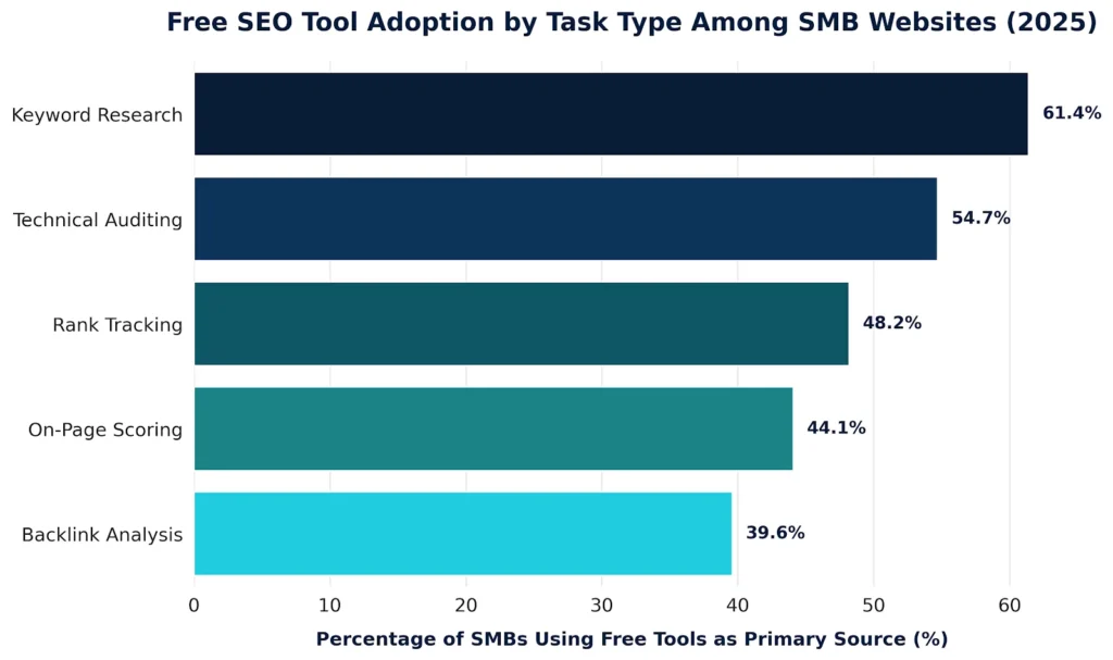 Bar chart for free seo tools
