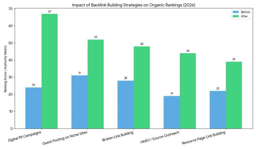 Bar chart for how to build backlinks