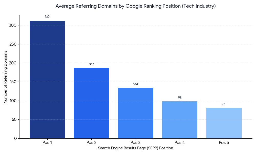 Bar chart for how to build backlinks