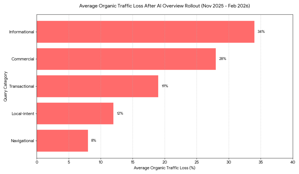 Bar chart for how to do keyword research