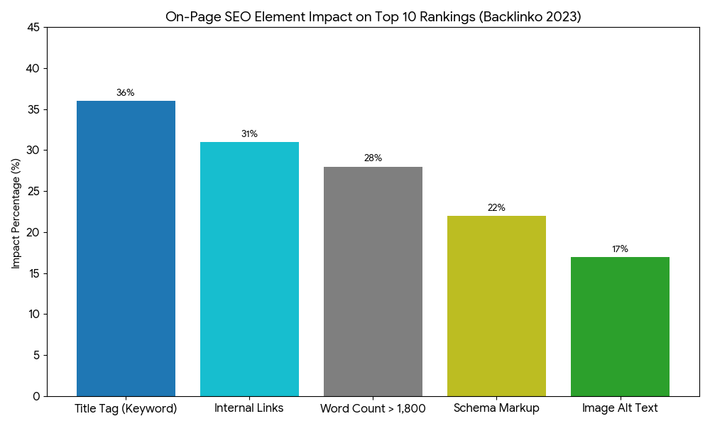 Bar chart for on page seo checklist