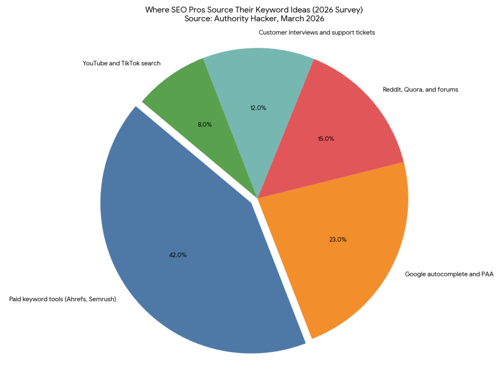 Pie Chart for how to do keyword research