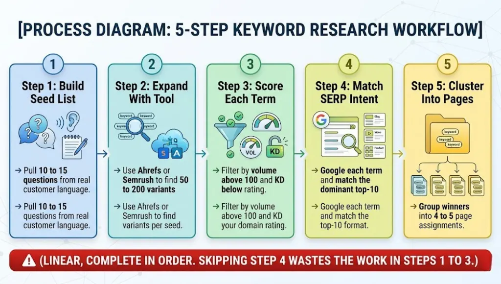 Process Diagram for how to do keyword research