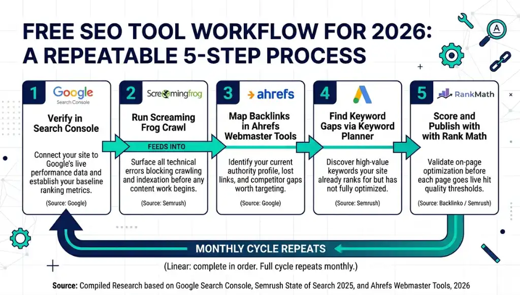 Process diagram for free seo tools