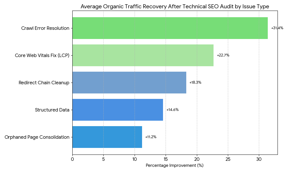 bar chart for technical seo audit