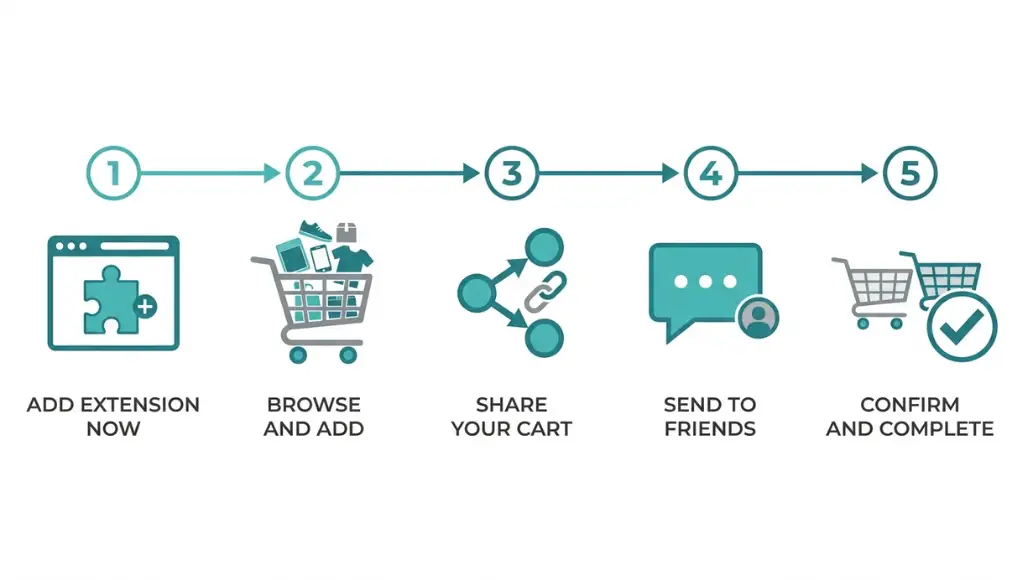 Five-step diagram showing how a share a cart browser extension generates and sends a cart link