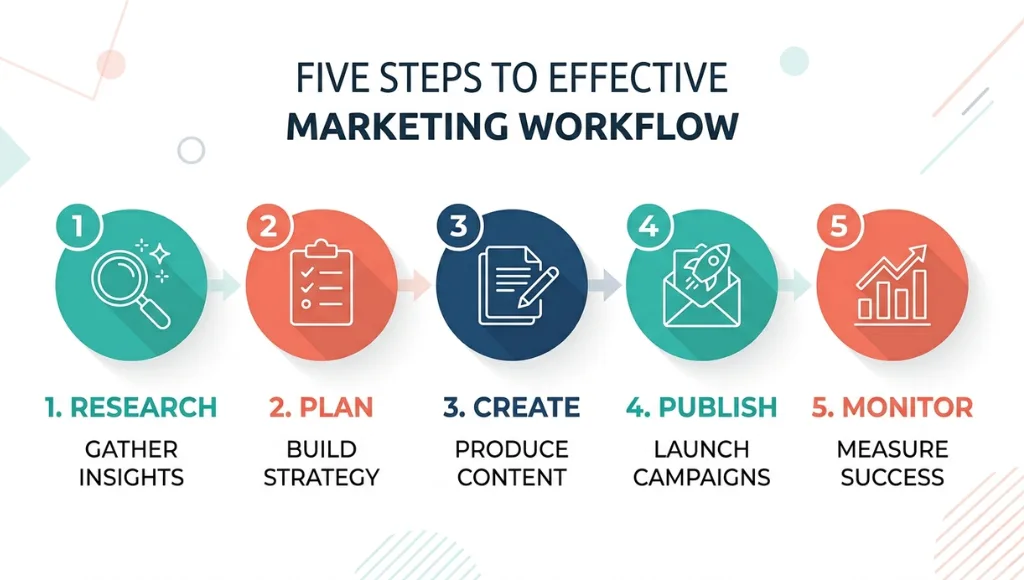 Step-by-step infographic showing the five-stage backlink building process from audit to outreach