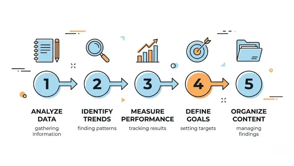 Five step keyword research process from seed list to topic clusters