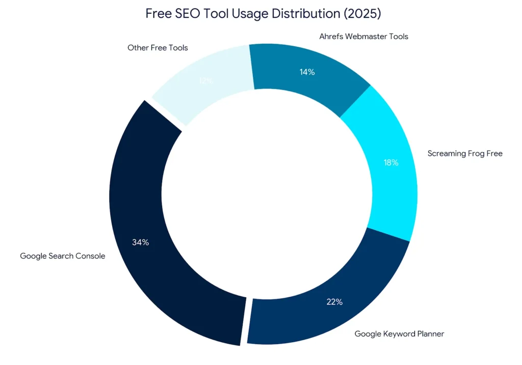 pie chart for free seo tools