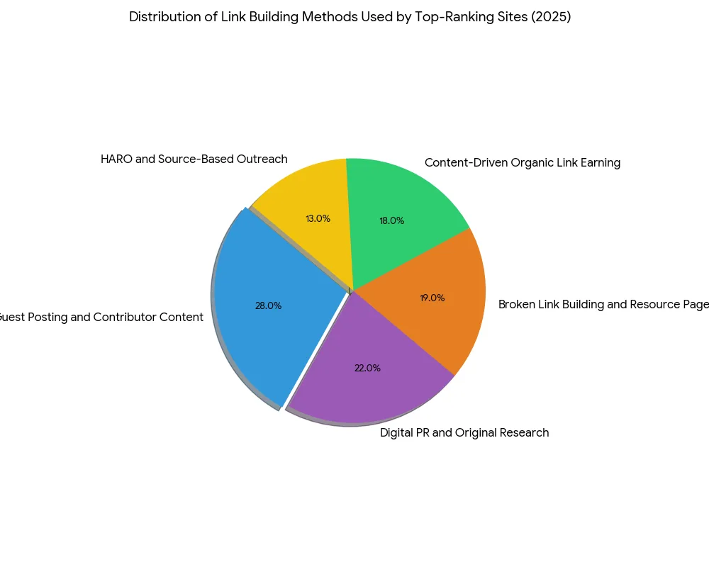 pie chart for how to build backlinks