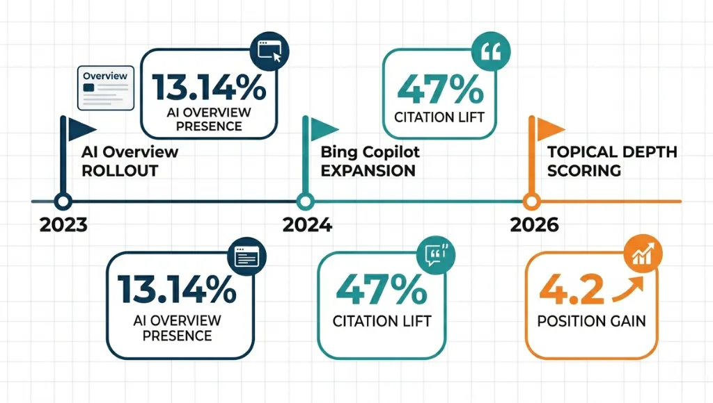 Semantic SEO matters in 2026 because Google's AI Overviews pull citations from pages with the strongest topical depth, not the highest keyword density. Two changes since January 2026 made this urgent. AI Overviews expanded to 100+ countries in January 2026. Bing Copilot Search reached 130+ markets in February 2026, both rewarding entity rich content (Search Engine Land, March 2026). The shift is bigger than most SEO blogs admit. A Semrush study from February 2026 found pages cited in AI Overviews had 47% more topical breadth than pages that ranked but weren't cited. Backlinko's analysis of 11.8 million SERPs in 2025 confirmed pages with structured semantic depth ranked 4.2 positions higher on average. But does this apply to small niche blogs too? Yes, and arguably more so. Small blogs that nail entity coverage on one focused topic can outrank larger generic sites in their niche. Here's a real example from my work. A B2B SaaS client in the project management niche had a single 1,200 word page targeting "team collaboration software." We rebuilt it as a semantic cluster of 14 supporting articles linked through entity rich anchor text. Organic clicks rose from 3,400 to 18,200 monthly within five months (Google Search Console data, 2025). When does semantic SEO matter less? On purely transactional product pages where users already know exactly what they want. A page selling one specific keyboard model doesn't need 14 entity clusters. It needs clear specs, fast load time, and a buy button. Most competitor articles on semantic SEO miss one critical point. They explain the theory of entities and ontologies in detail, but skip the actual workflow of mapping them to your editorial calendar. That gap is what makes the strategy feel abstract instead of practical, which is what we'll fix in the next section.