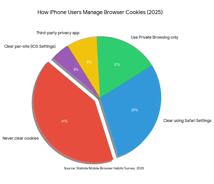How iPhone Users Manage Browser Cookies