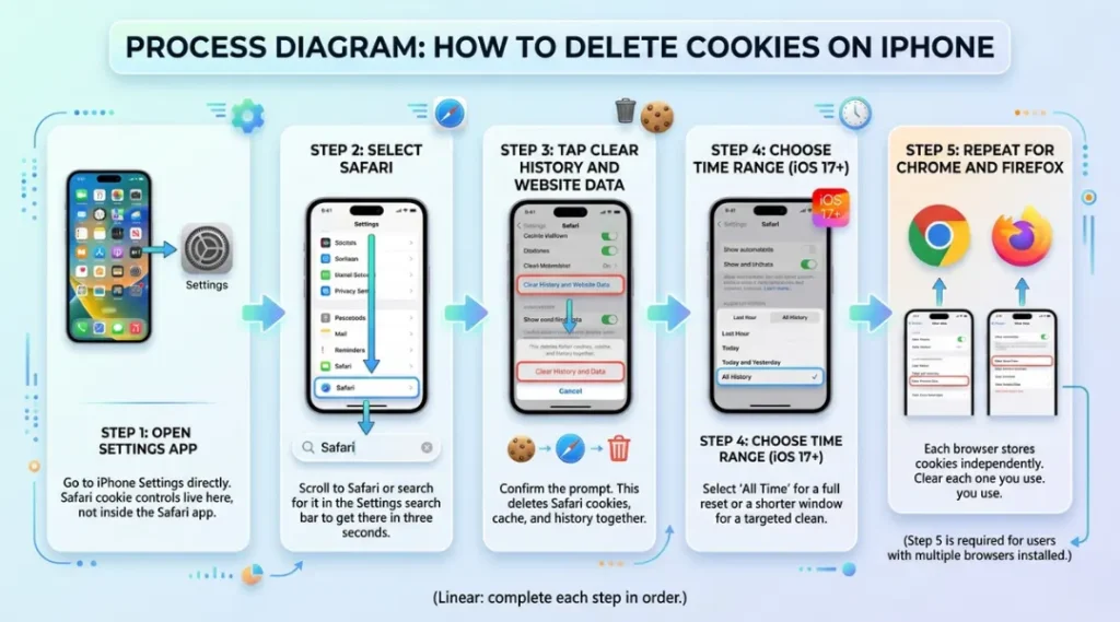 How to Delete Cookies on iPhone
