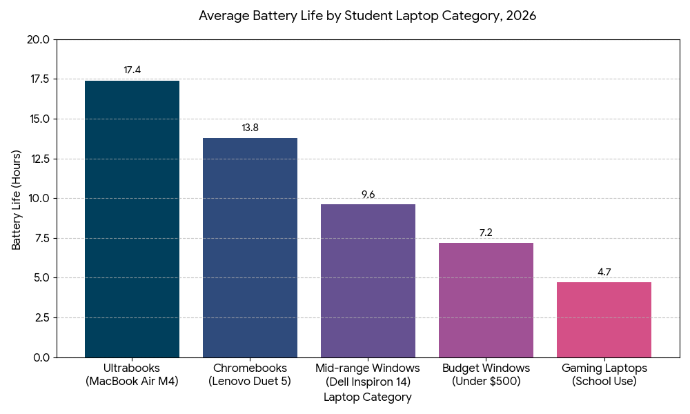 bar chart best laptop for students