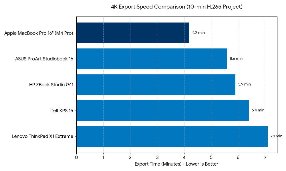 bar chart best laptops for video editing