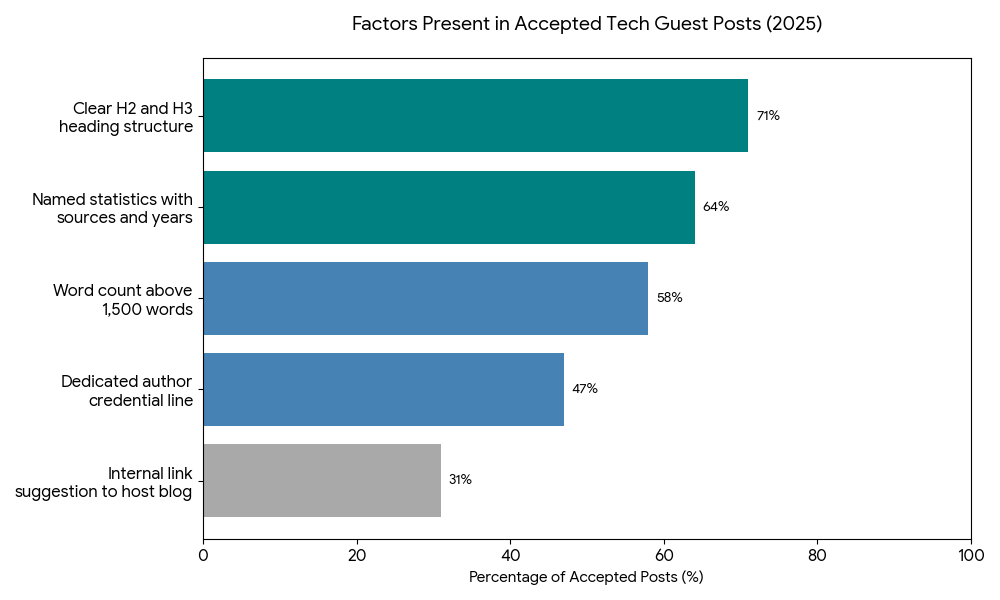 bar chart for blog and post-2026
