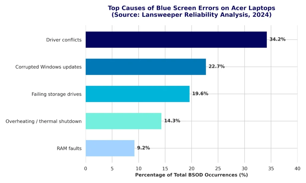 bar chart for blue screen acer laptop