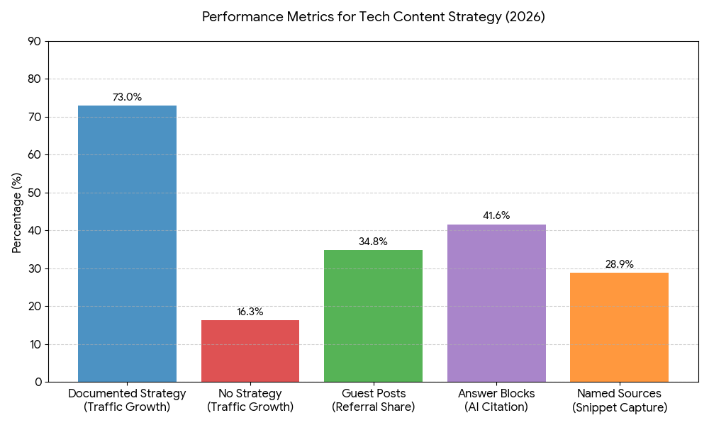 bar chart for content marketing strategies