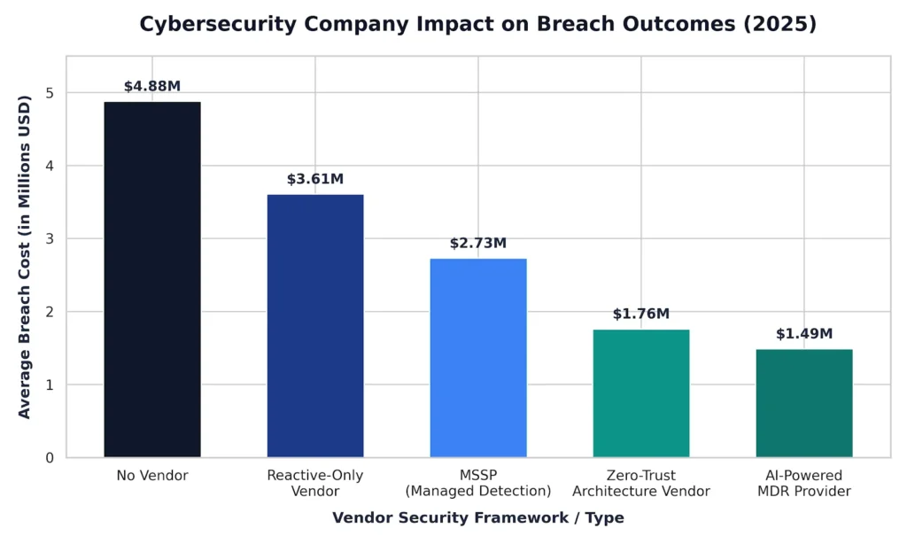 bar chart for cybersecurity companies