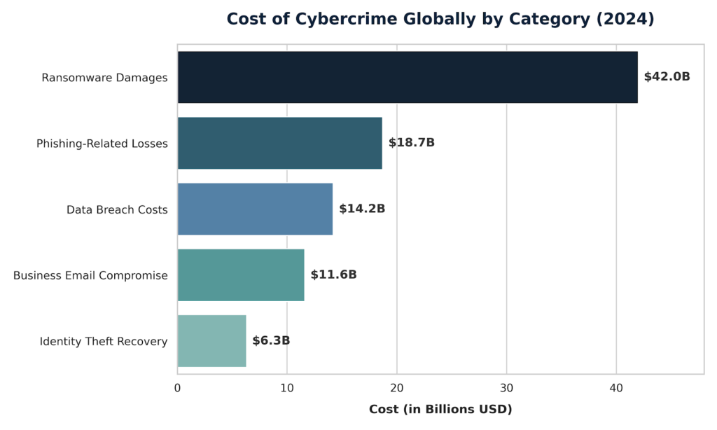 bar chart for cybersecurity for beginners