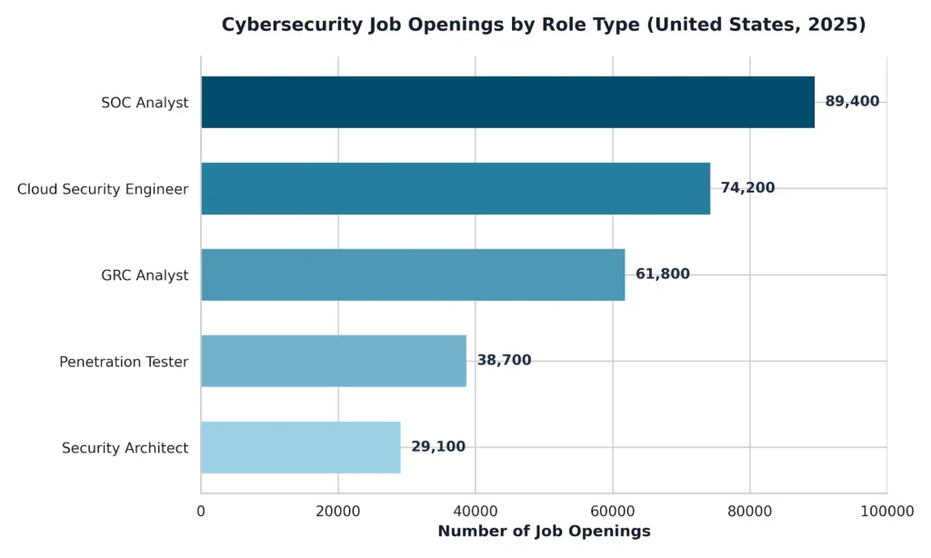 bar chart for cybersecurity jobs