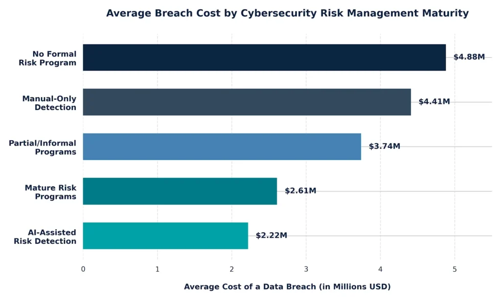 bar chart for cybersecurity risk management