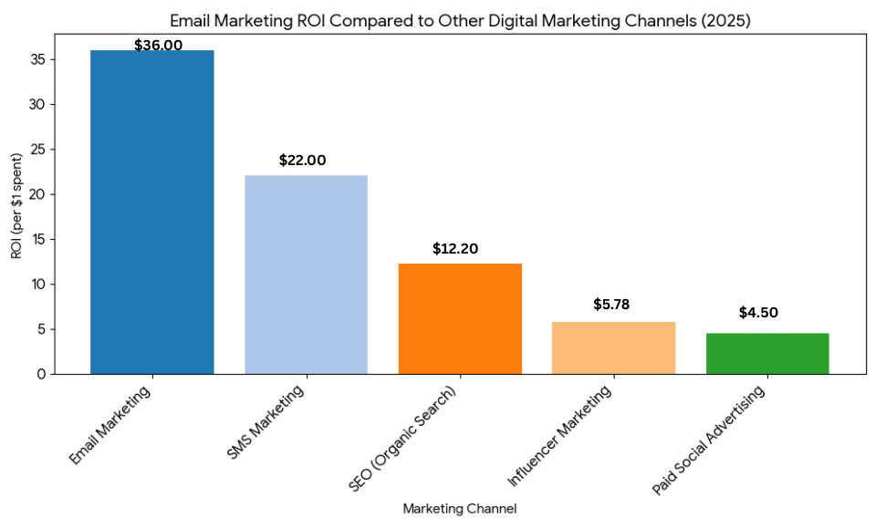 bar chart for email marketing 2026