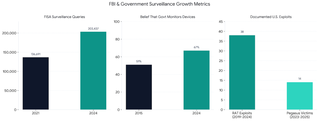 bar chart for fbi laptop camera