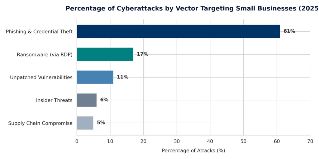 bar chart for for cybersecurity services