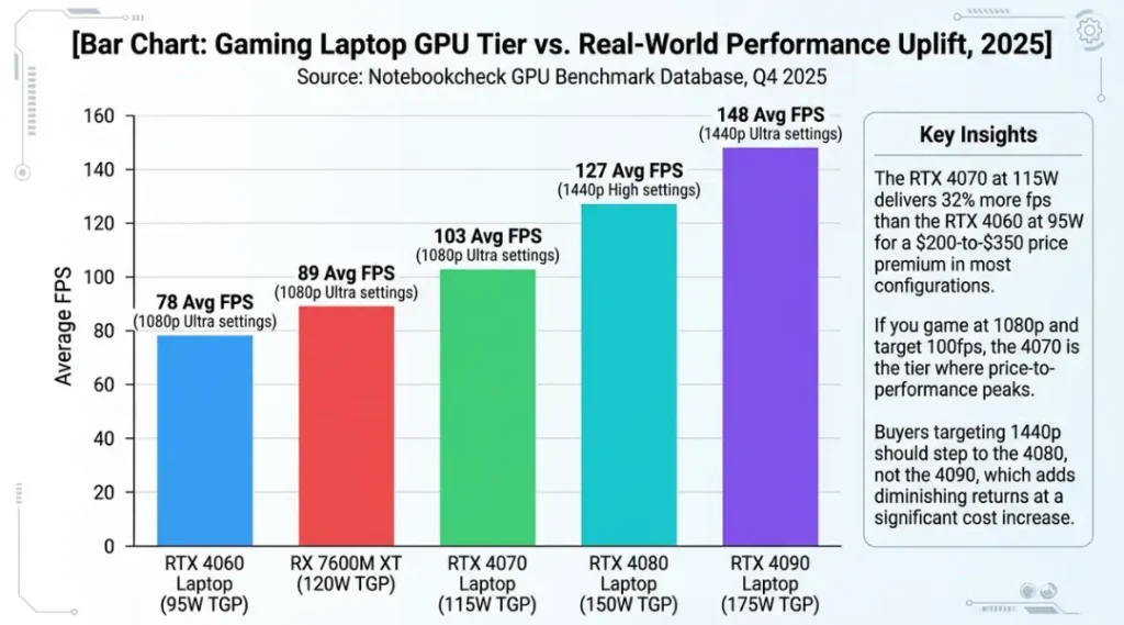 bar chart for for gaming laptop